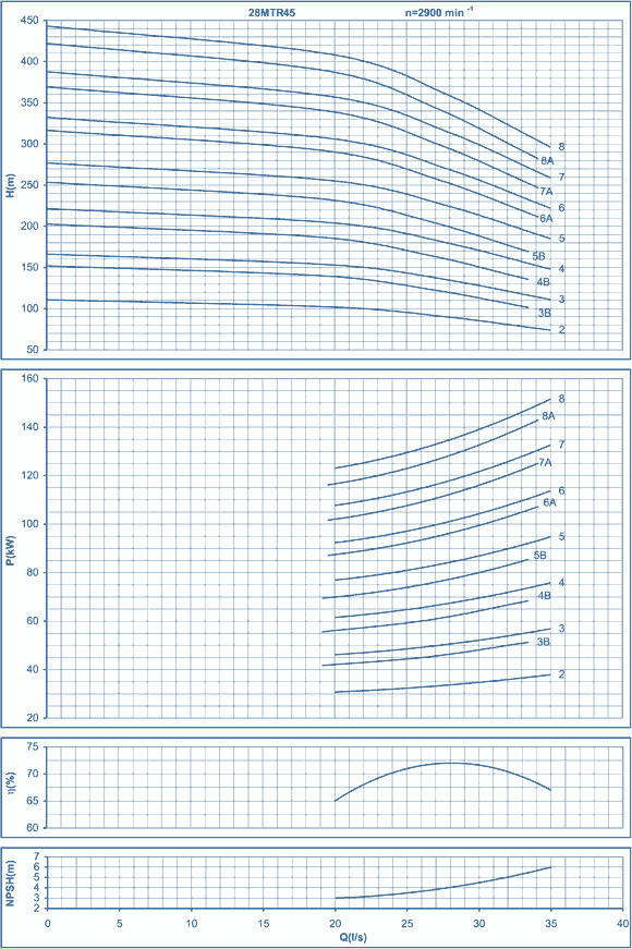 performance curves