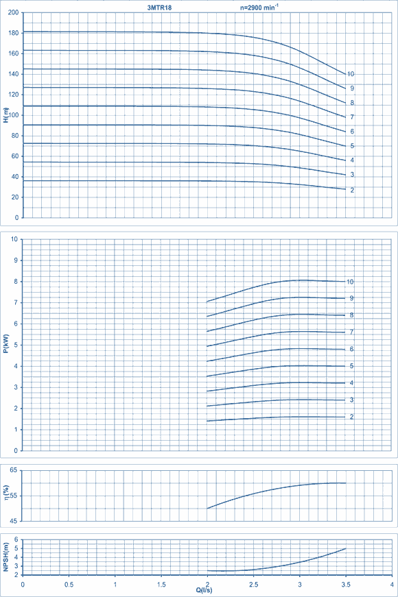 performance curves