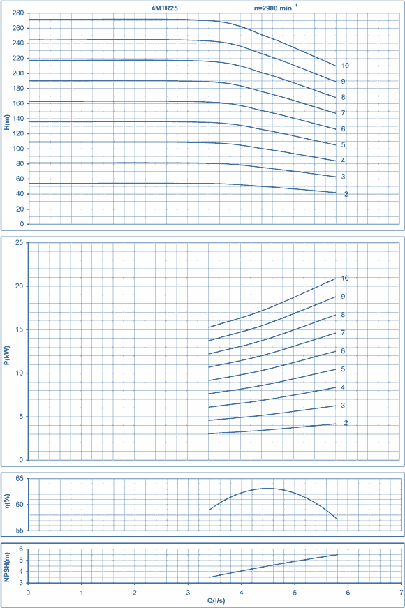 performance curves