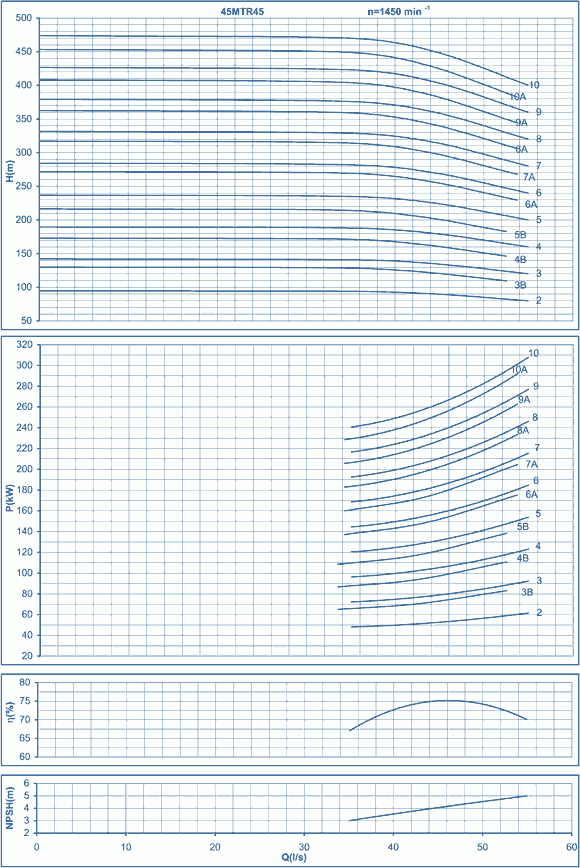 performance curves
