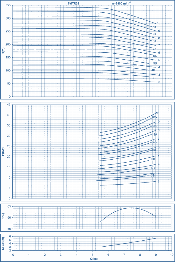 performance curves