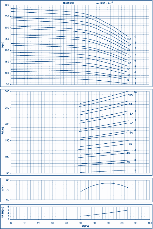 performance curves