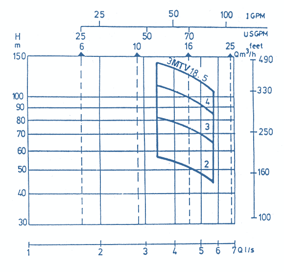 Q-H Diagrams Of Pumps, MTV