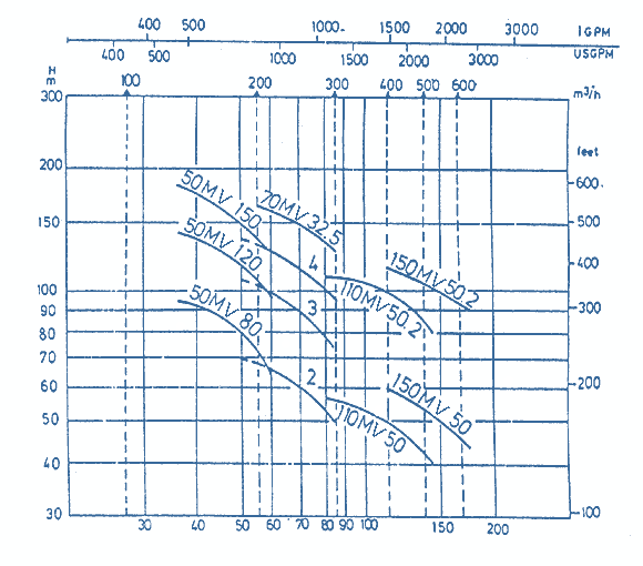 Q-H Diagrams Of Pumps, MV