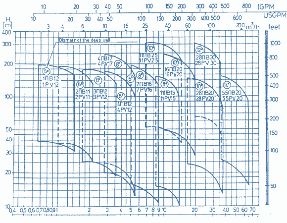Q-H Diagrams Of Pumps, PV