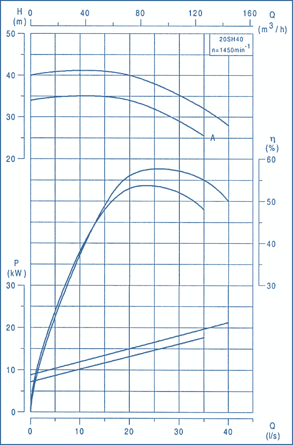 performance curves