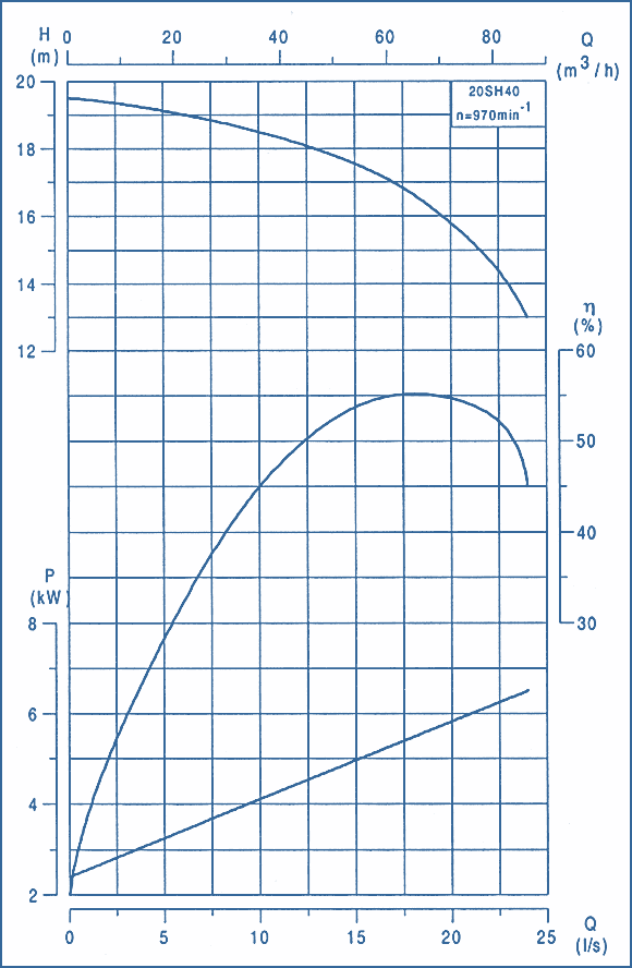 performance curves