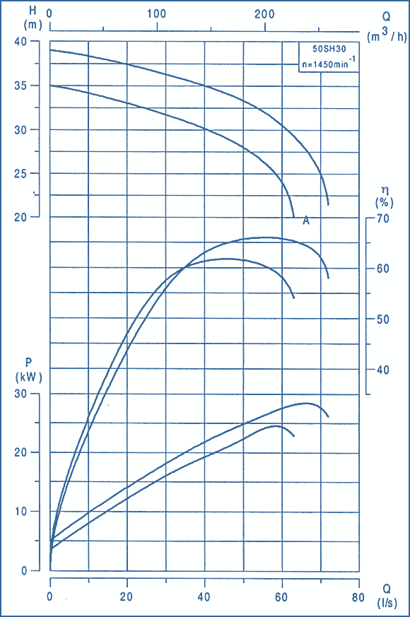 performance curves