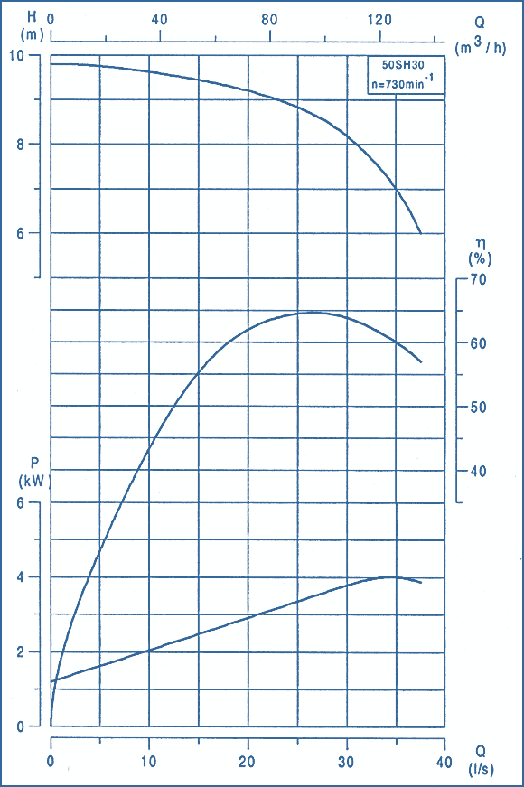 performance curves