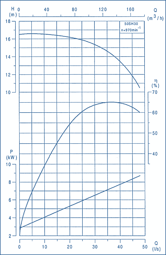 performance curves