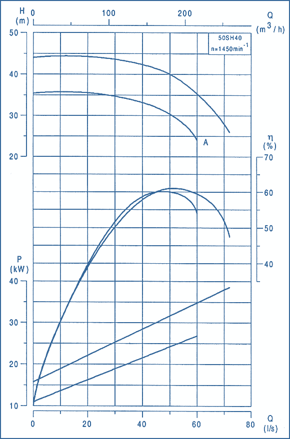 performance curves