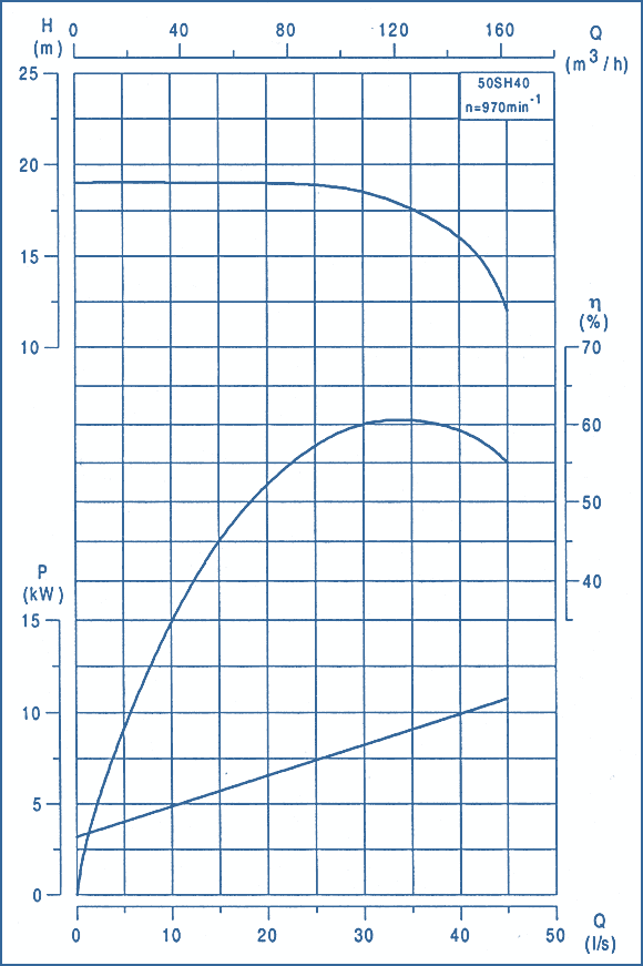 performance curves