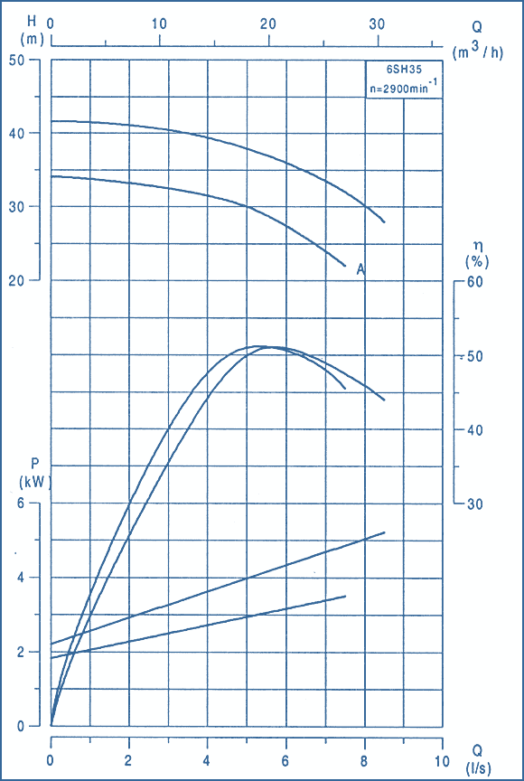 performance curves