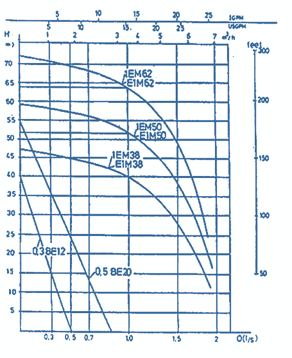 Q-H Diagrams Of Pumps