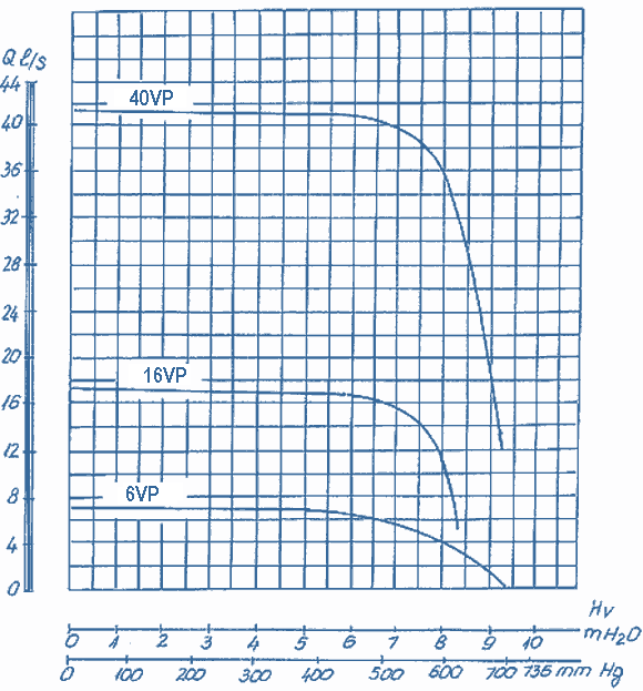 Q-H Diagrams Of Pumps, VP