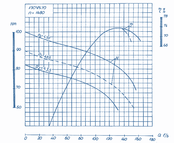 performance curves